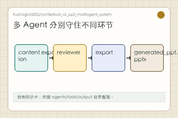 Kushagra3355/contextual_ai_ppt_multiagent_system 知识卡:Streamlit、FastAPI、outline/content/reviewer/export agents 和 generated_ppt.pptx