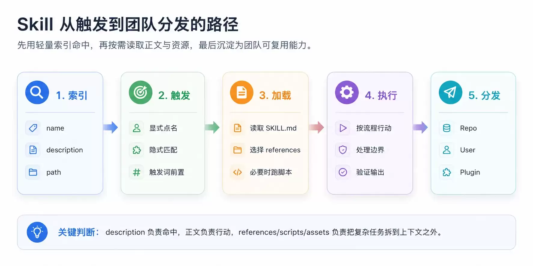 走进 Skill 的内部机制-概念向