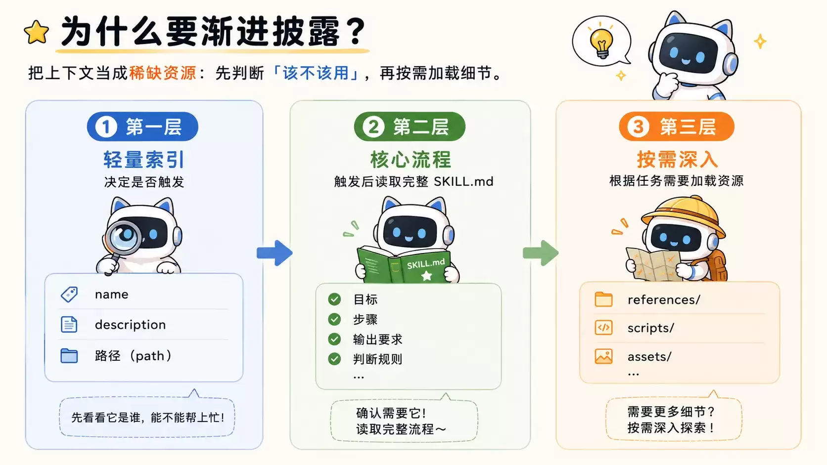 走进 Skill 的内部机制-概念向