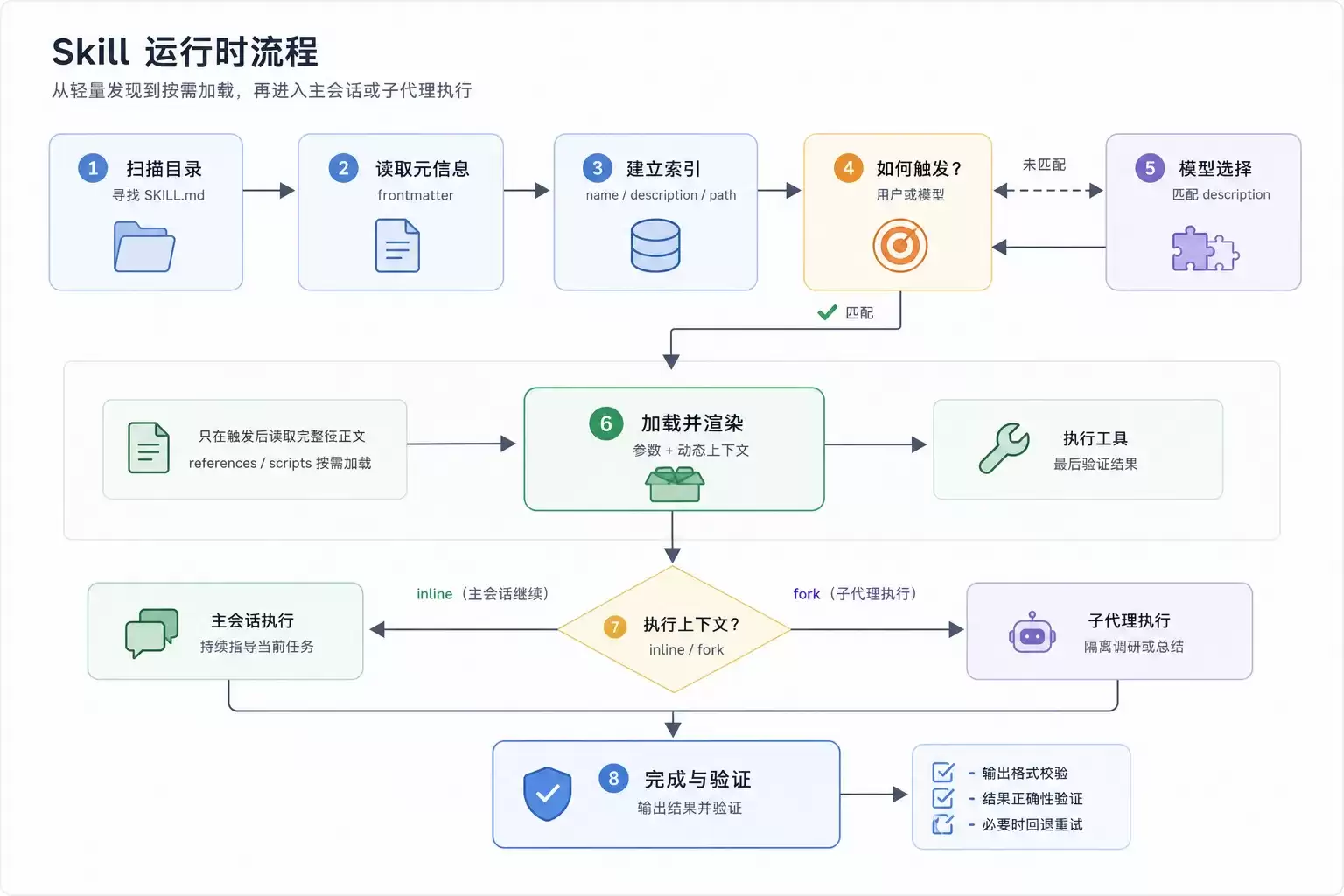 走进 Skill 的内部机制-概念向