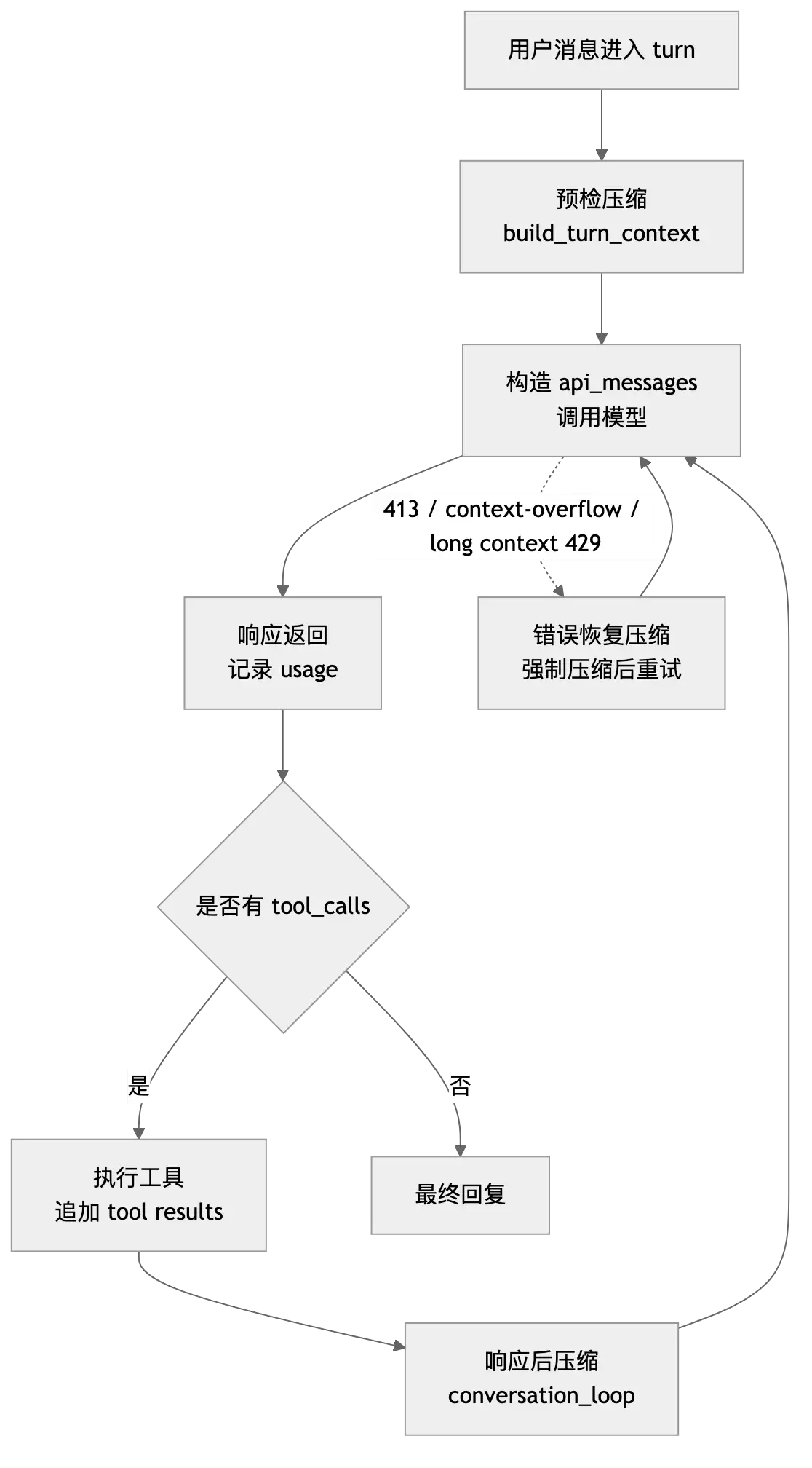 Hermes 上下文压缩架构:长任务 Agent 不失忆的几个关键设计