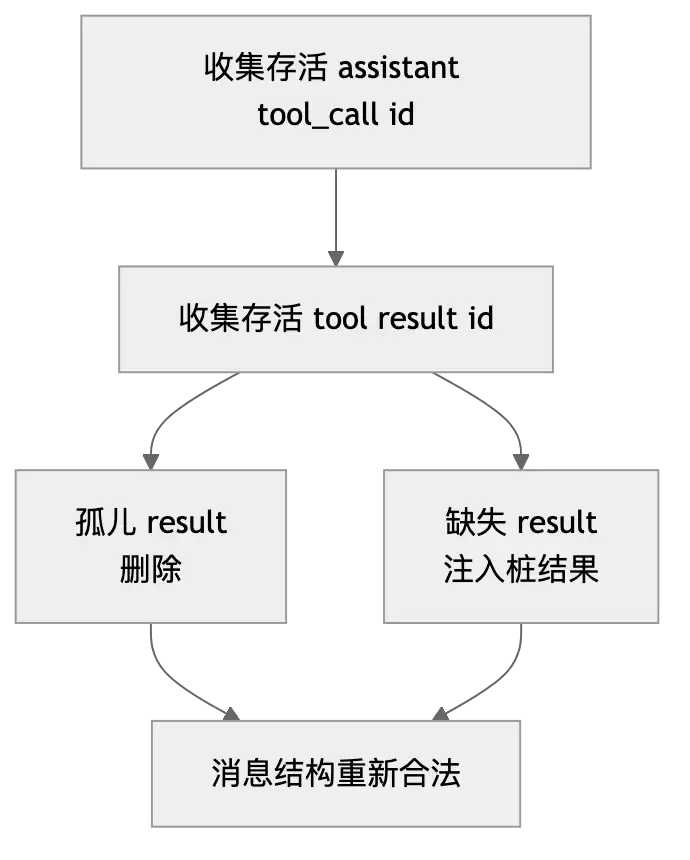 Hermes 上下文压缩架构:长任务 Agent 不失忆的几个关键设计