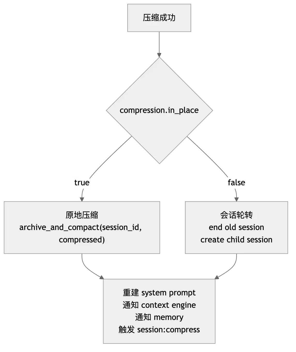 Hermes 上下文压缩架构:长任务 Agent 不失忆的几个关键设计