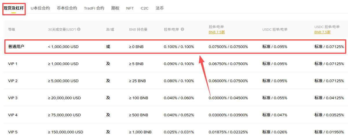 币安C2C交易手续费是多少?用BNB抵扣能省多少钱?