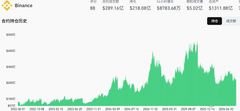 Binance:规模与流动性的绝对王者