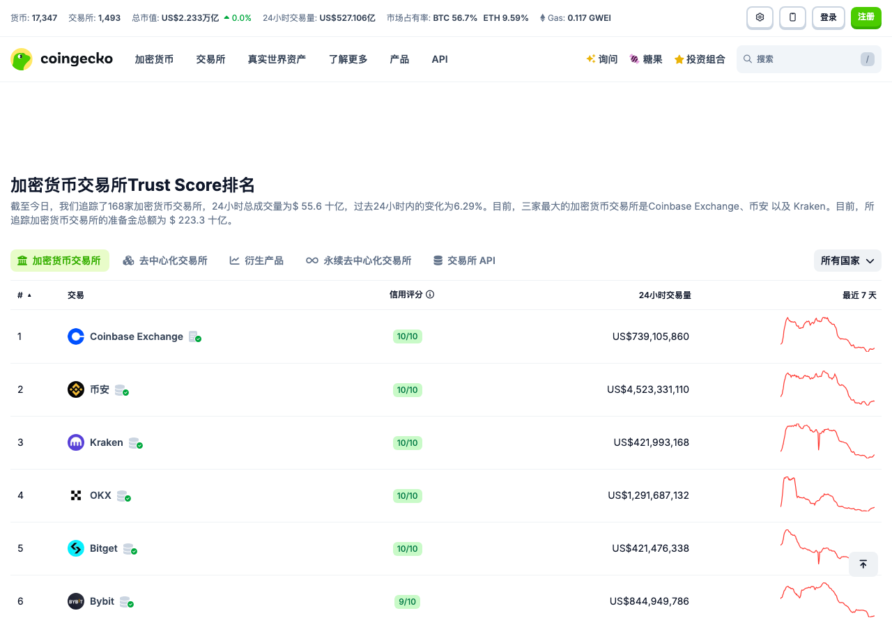 CoinGecko 交易所排名和信任评分页面截图