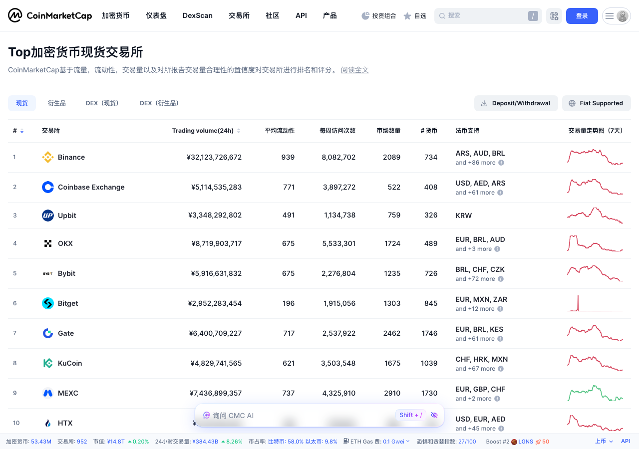CoinMarketCap 现货交易所排名页面截图
