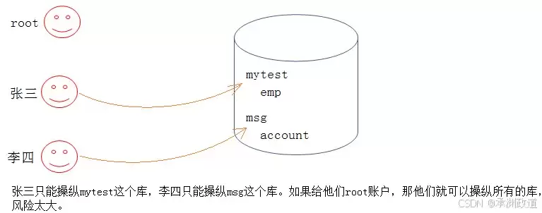 MySQL视图及用户管理全解析
