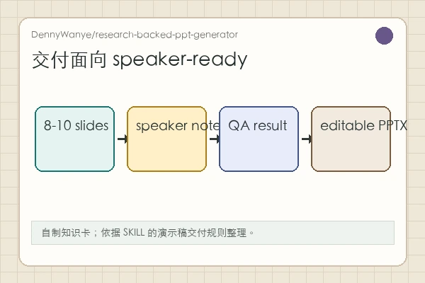 DennyWanye/research-backed-ppt-generator 知识卡：normalized request、brainstorm、speaker notes 和 QA