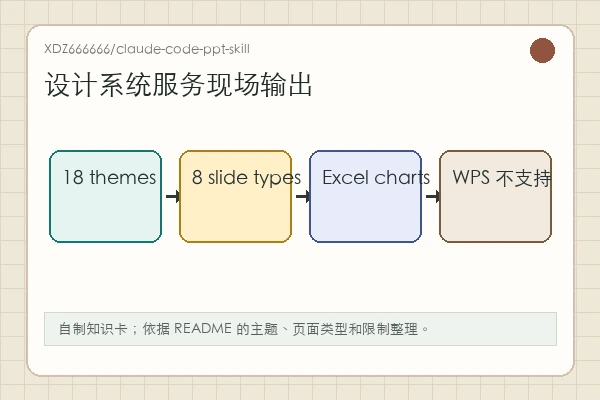 XDZ666666/claude-code-ppt-skill 知识卡：18 themes、8 slide types、Excel chart objects 与 WPS 不支持