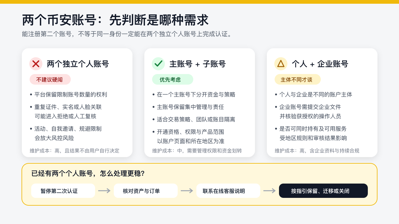 两个币安账号认证选择矩阵，对比两个独立个人账号、主账号加子账号、个人账号加企业账号