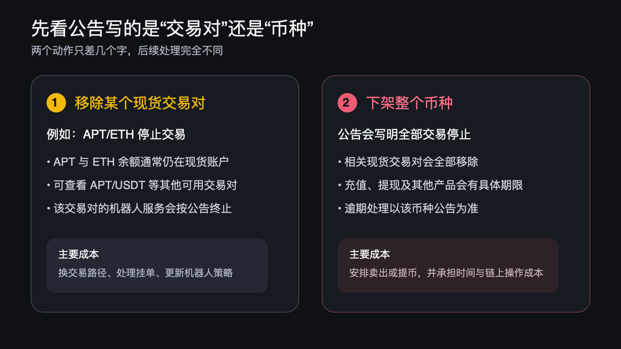 现货交易对移除与整个币种下架的影响对比图