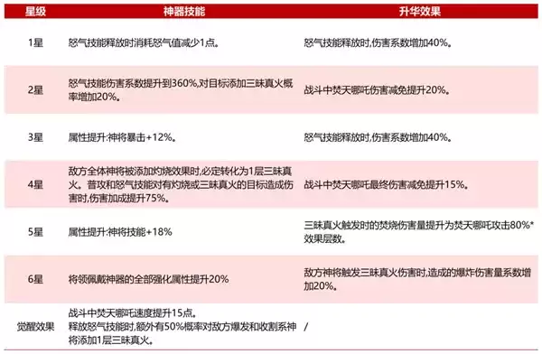 《奇遇西行》焚天哪吒流阵容玩法思路