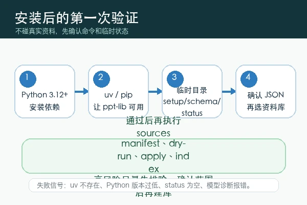 PPT Library 安装后先检查 Python、CLI、临时目录和 JSON 状态