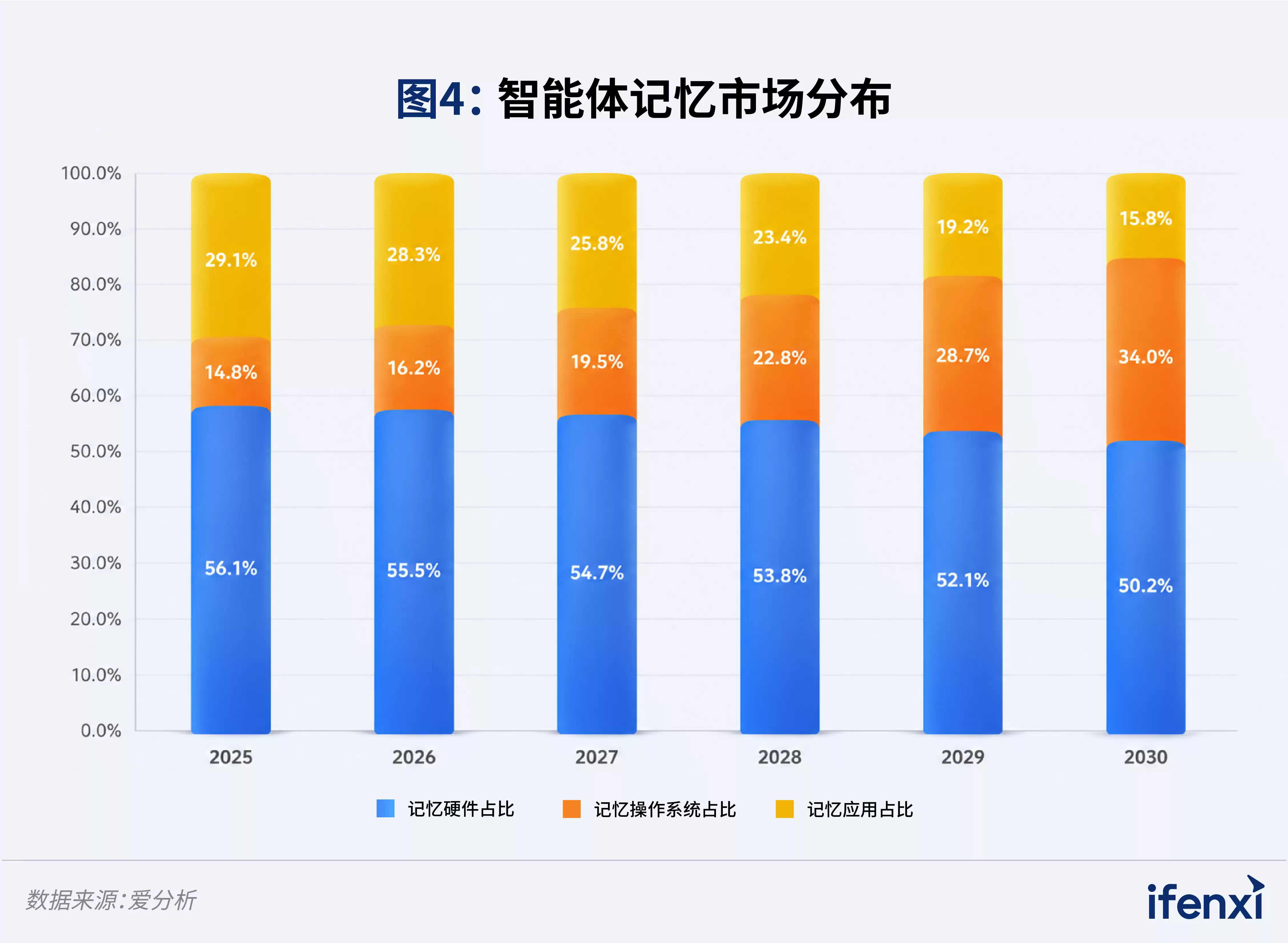 图4： 智能体记忆市场市场规模分布