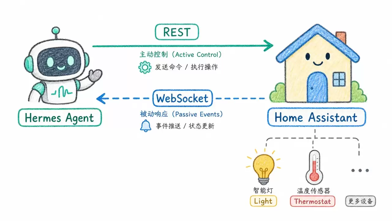 Hermes Agent + Home Assistant:用 AI 语音管家控制全屋智能家居