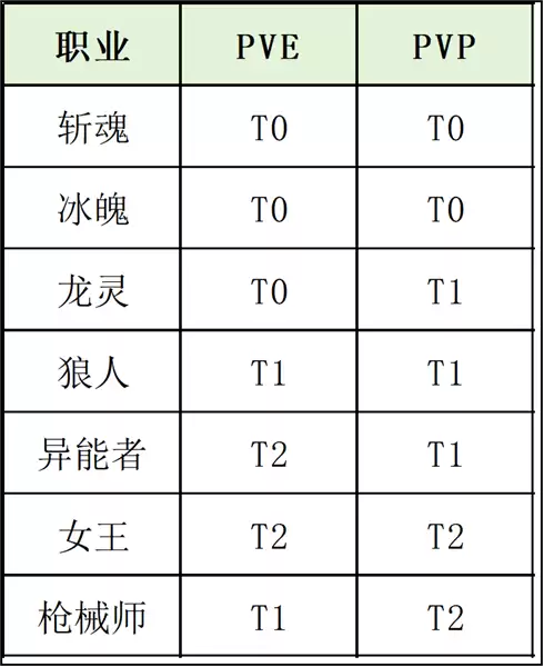 《时空猎人·觉醒》职业介绍1
