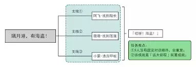 原神璃月港海盗任务怎么过
