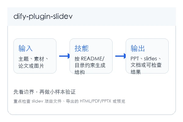 dify-plugin-slidev 本地安装和首次验证路径示意