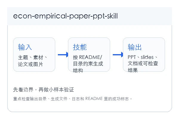 经管类实证论文汇报 PPT Skill 本地安装和首次验证路径示意