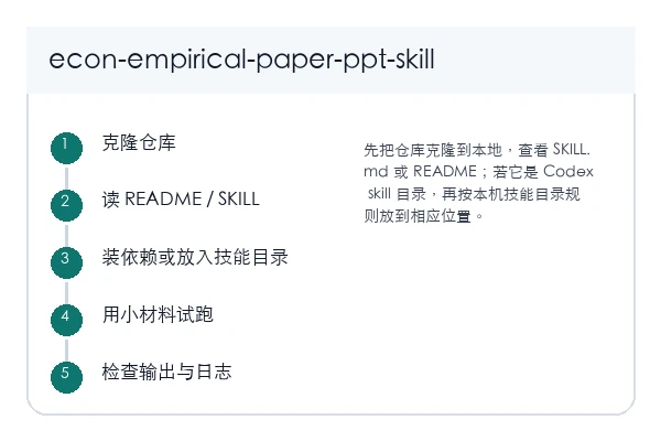 经管类实证论文汇报 PPT Skill 本地安装和首次验证路径示意