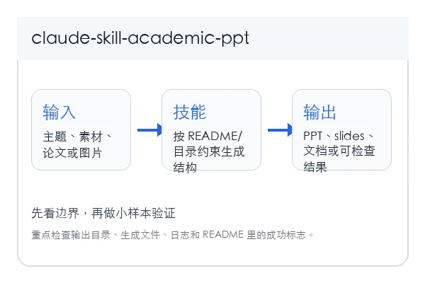 /academic-ppt — Academic Deck Engine 本地安装和首次验证路径示意