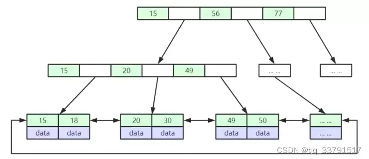 MySQL性能优化必知:聚集索引与覆盖索引如何避免回表?