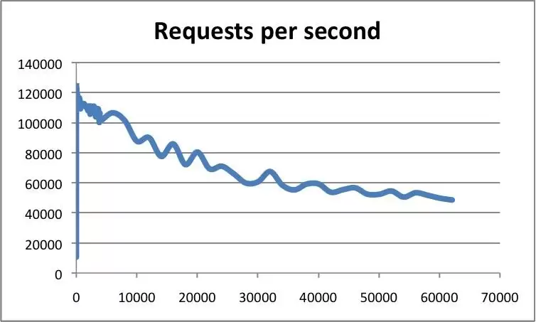 Redis性能测试工具有哪些?redis-benchmark使用指南