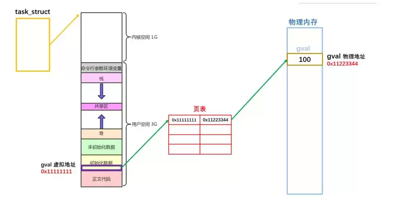 Linux系统之程序地址空间使用及说明
