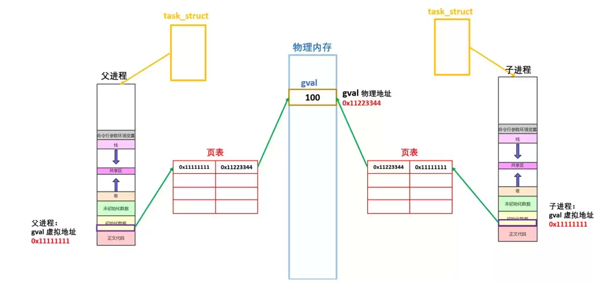 Linux系统之程序地址空间使用及说明