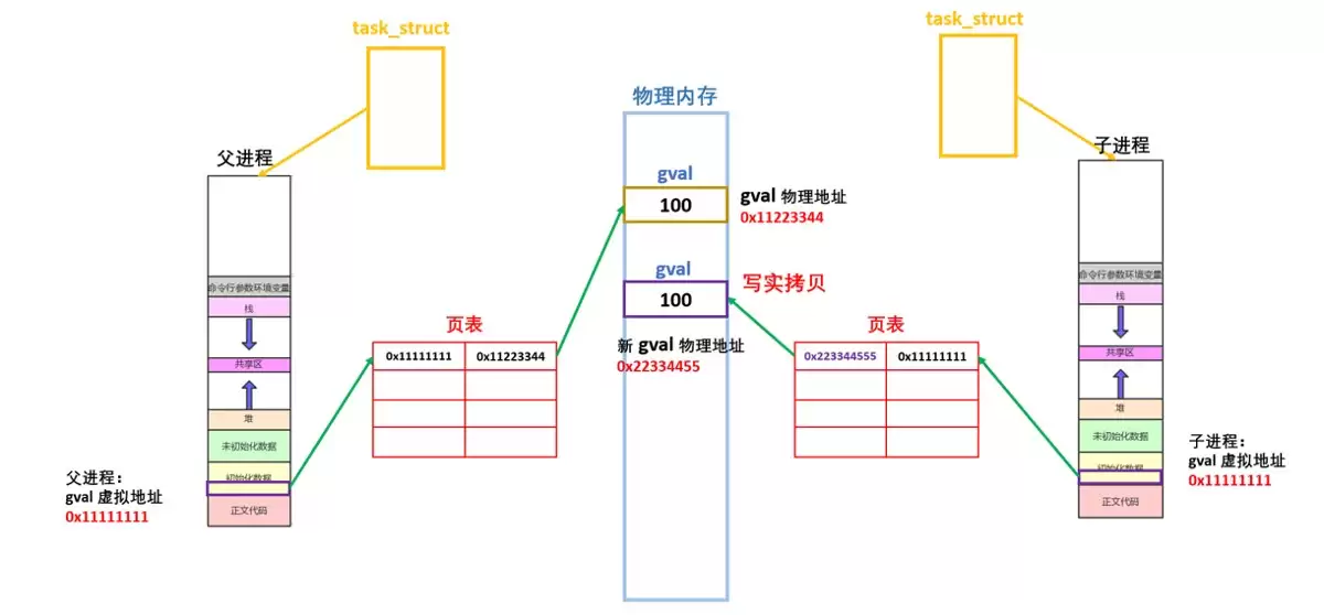 Linux系统之程序地址空间使用及说明