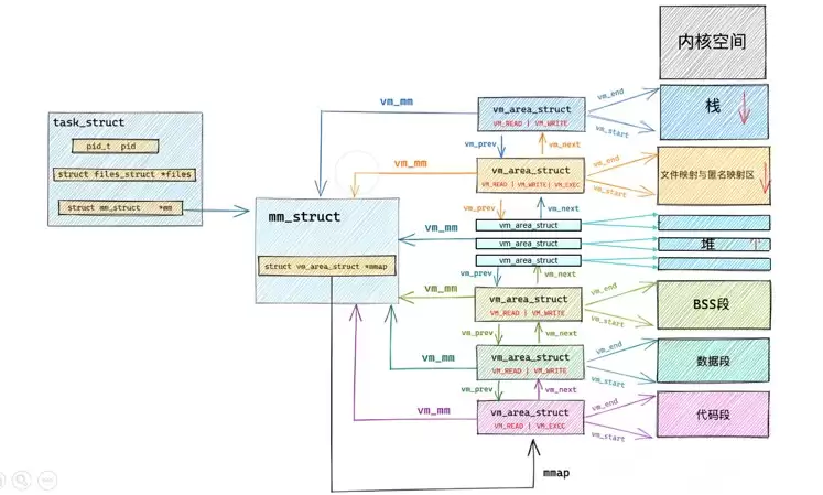 Linux系统之程序地址空间使用及说明