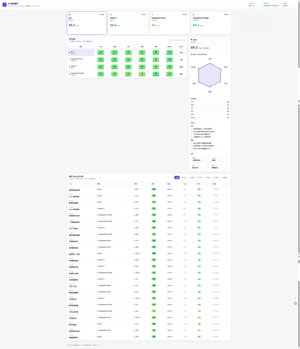 腾讯混元 Hy3 实测 – 与 GLM 5.1、DeepSeek V4 Pro 横向对比