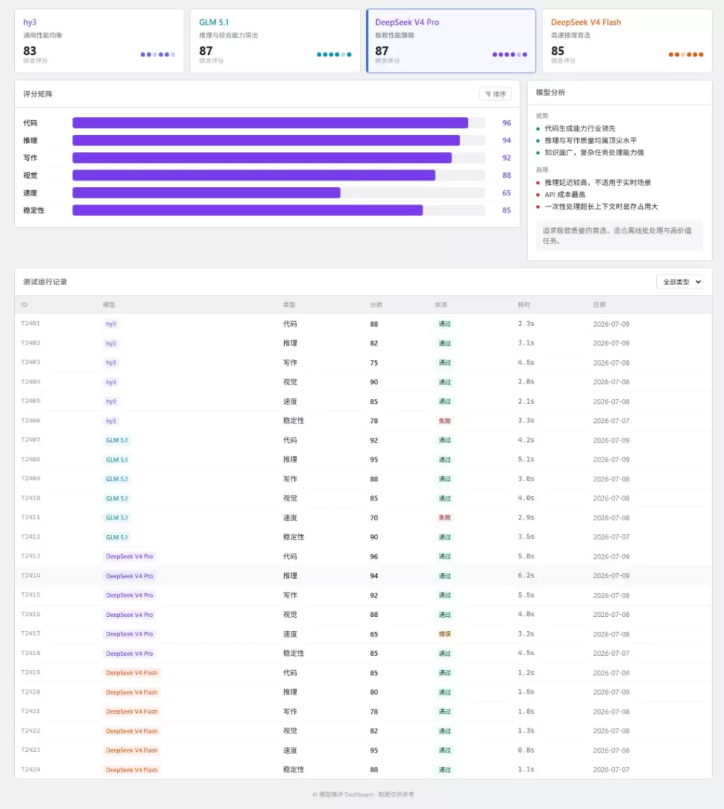 腾讯混元 Hy3 实测 – 与 GLM 5.1、DeepSeek V4 Pro 横向对比