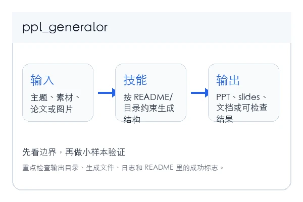 PPT Generator 本地安装和首次验证路径示意
