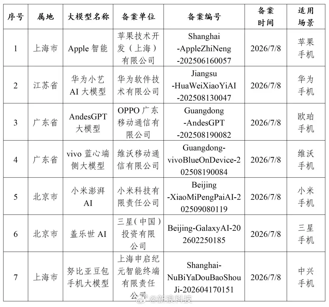 苹果AI国行版正式过审!百度提供AI搜索 阿里千问集成 7款端侧AI备案公布 苹果AI国行版正式过审!百度提供AI搜索 阿里千问集成 7款端侧AI备案公布