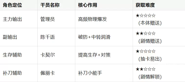 明日方舟:终末地强力物战队搭配攻略