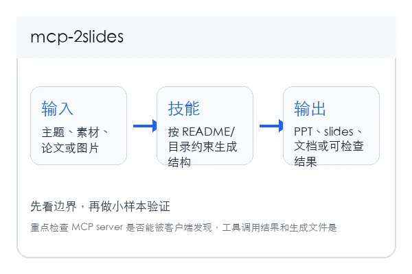 2slides MCP Server 本地安装和首次验证路径示意