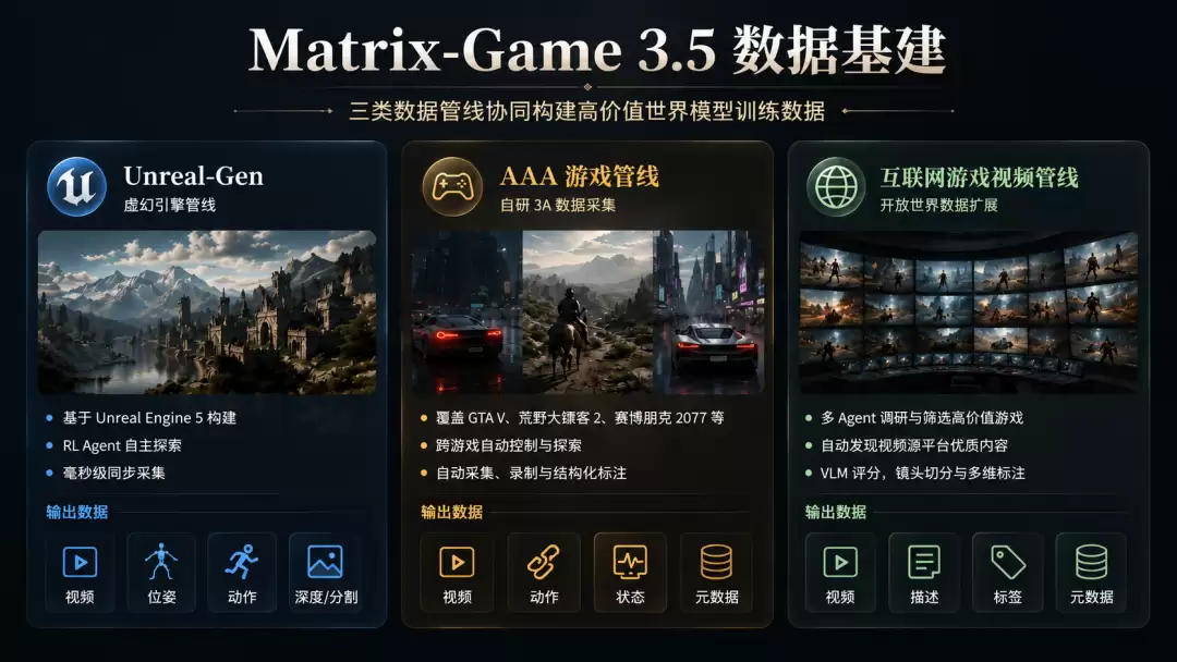 游戏引擎将死,世界模型奇点临近,Matrix -Game3.5引领游戏世界开源模型第一品牌