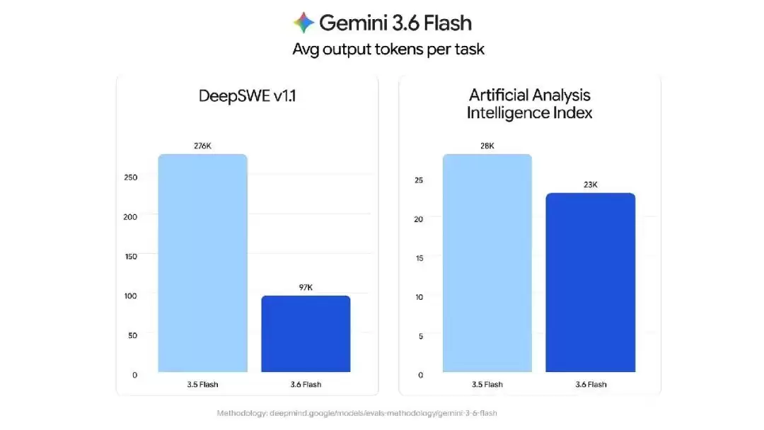 Gemini 3.6 Flash正式发布,但网友笑得更大声了