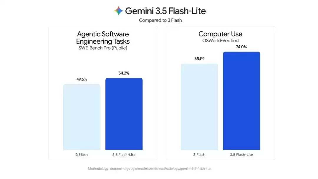 Gemini 3.6 Flash正式发布,但网友笑得更大声了