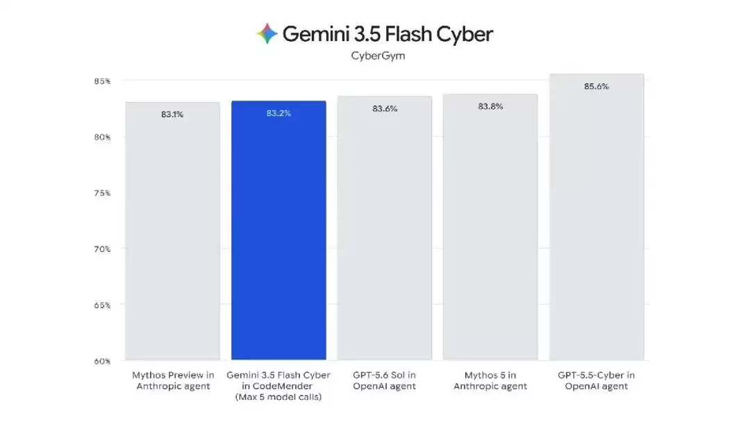Gemini 3.6 Flash正式发布,但网友笑得更大声了