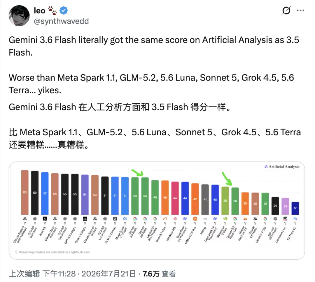 Gemini 3.6 Flash正式发布,但网友笑得更大声了
