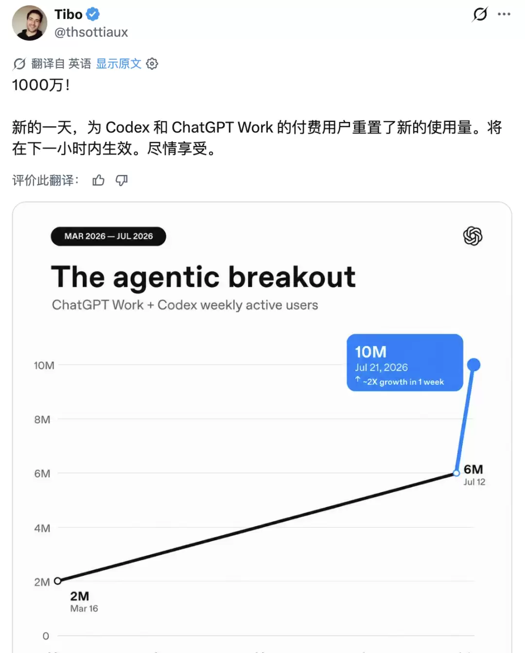 Gemini 3.6 Flash正式发布,但网友笑得更大声了