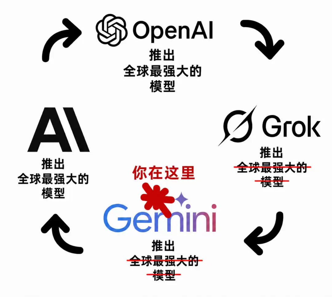 Gemini 3.6 Flash正式发布,但网友笑得更大声了