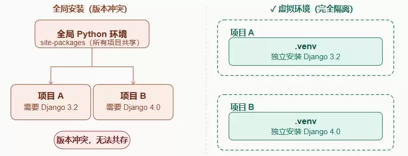 Python官方venv虚拟环境的完整实操教程