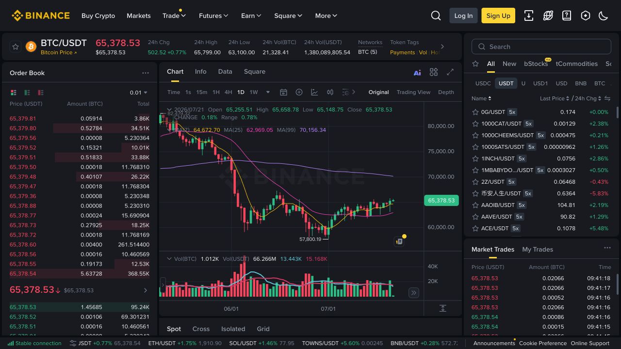 Binance BTC/USDT 现货交易页显示订单簿、K 线、交易对列表与市场成交区域