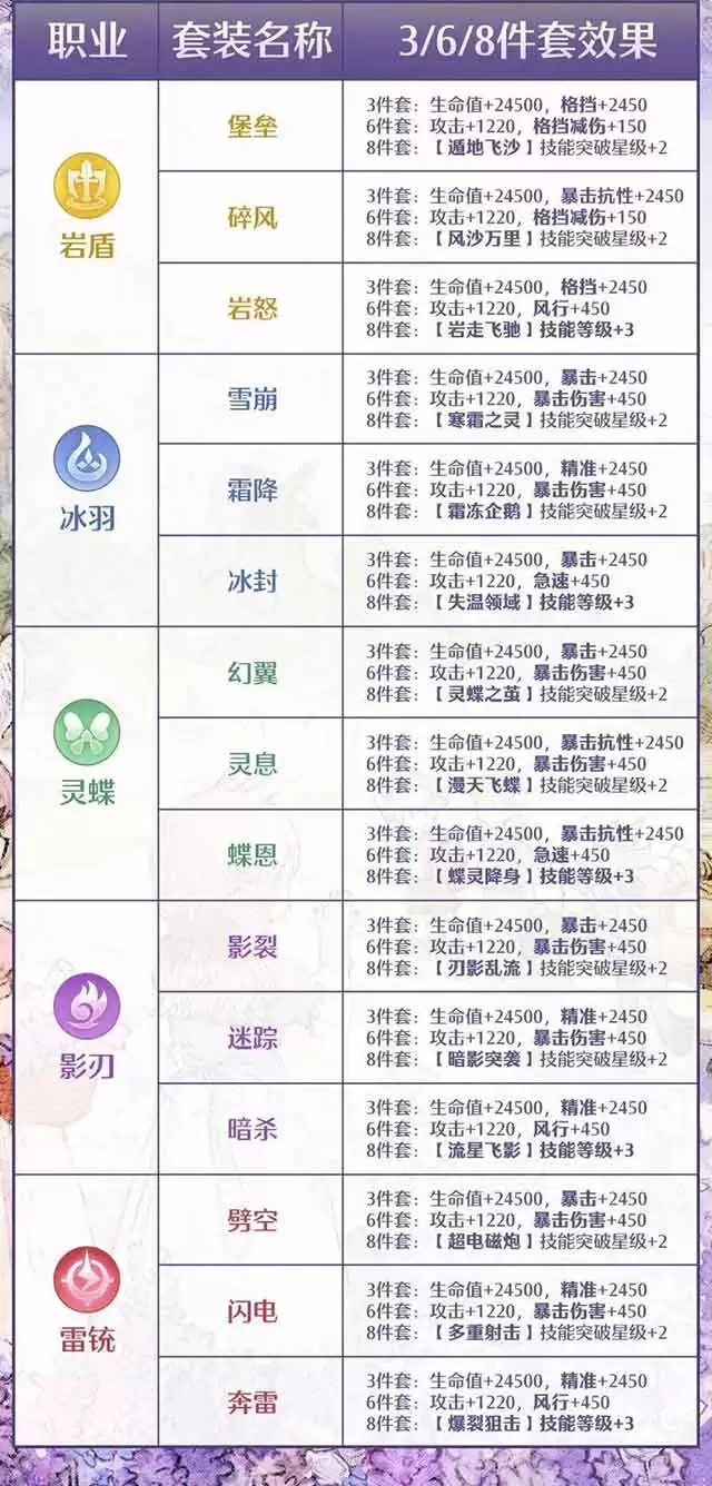 森之国度70级套装效果一览