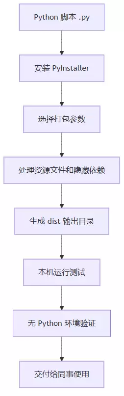 浅析如何使用PyInstaller将Python脚本打包成exe