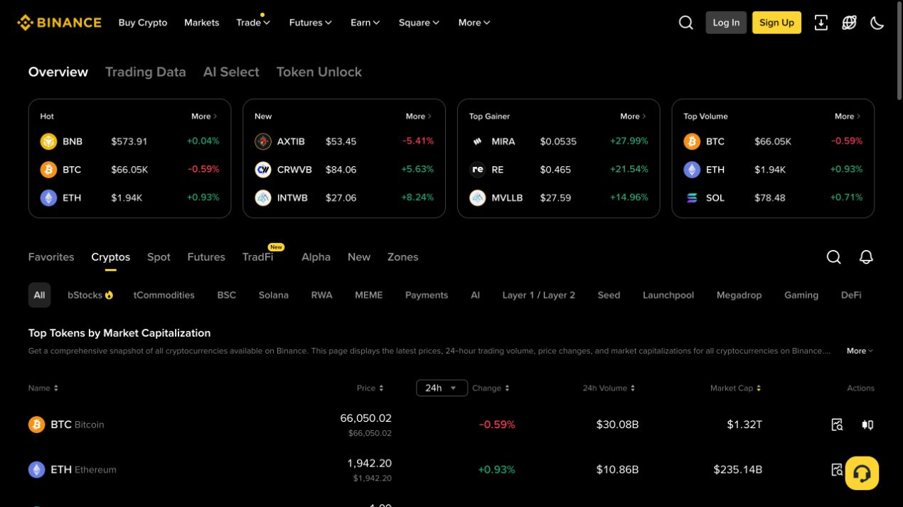 币安 Markets Overview 页面显示 BTC 价格、24小时涨跌、成交量和市值